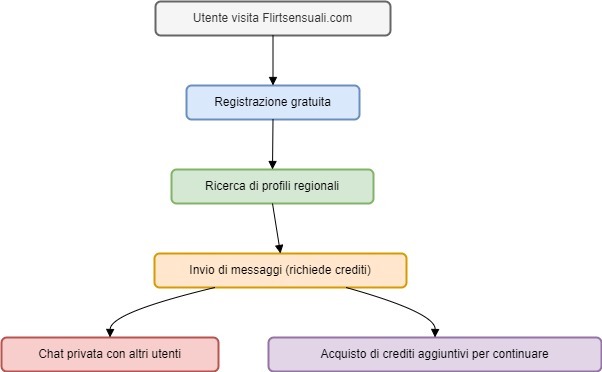 Diagramma di Funzionamento